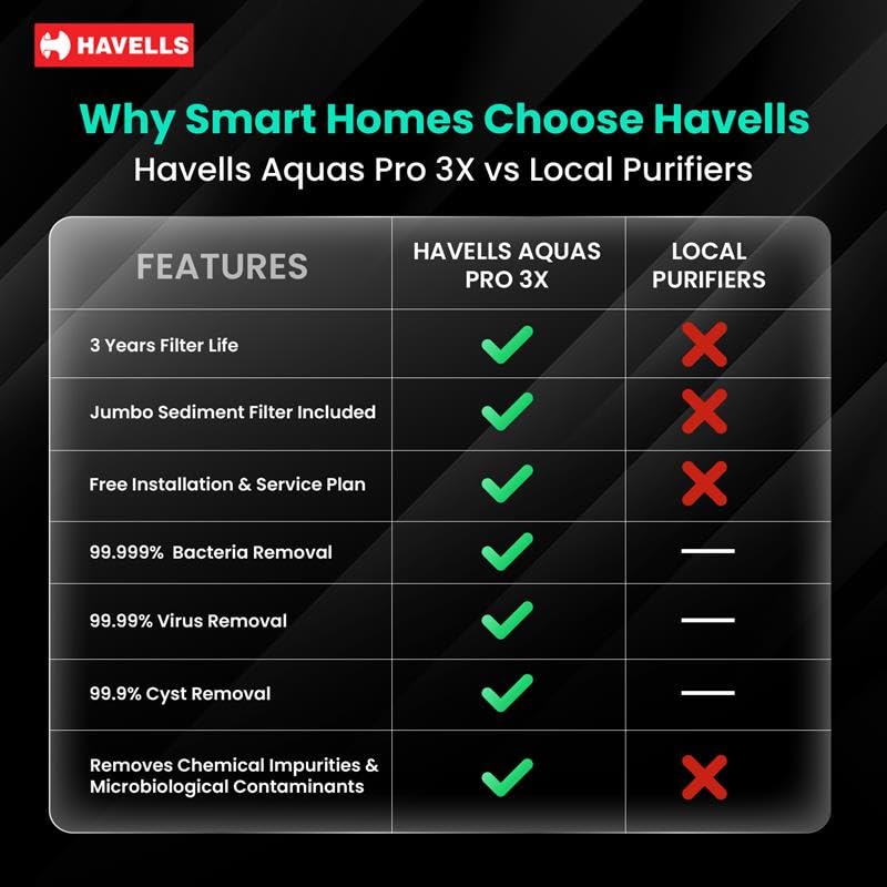 HAVELLS:WATER PURIFIER:AQUAS PRO ALKALINE 3X WITH JUMBO PF