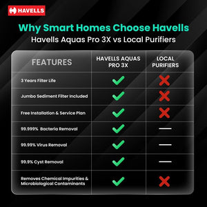 HAVELLS:WATER PURIFIER:AQUAS PRO ALKALINE 3X WITH JUMBO PF
