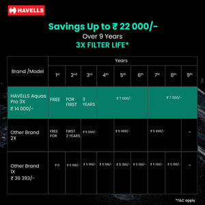 HAVELLS:WATER PURIFIER:AQUAS PRO ALKALINE 3X WITH JUMBO PF
